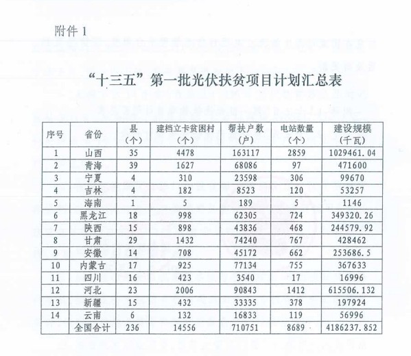 国家能源局、扶贫办印发“十三五”第一批光伏扶贫项目计划 国家能源局、扶贫办印发“十三五”第一批光伏扶贫项目计划