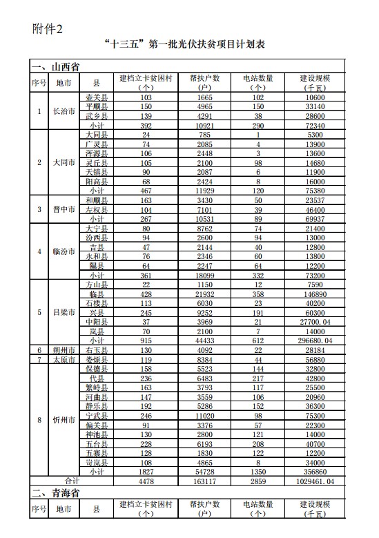 国家能源局、扶贫办印发“十三五”第一批光伏扶贫项目计划 国家能源局、扶贫办印发“十三五”第一批光伏扶贫项目计划