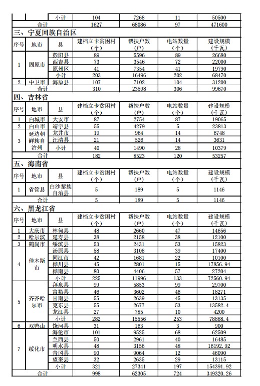 国家能源局、扶贫办印发“十三五”第一批光伏扶贫项目计划 国家能源局、扶贫办印发“十三五”第一批光伏扶贫项目计划