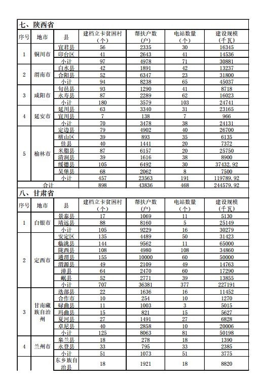 国家能源局、扶贫办印发“十三五”第一批光伏扶贫项目计划 国家能源局、扶贫办印发“十三五”第一批光伏扶贫项目计划