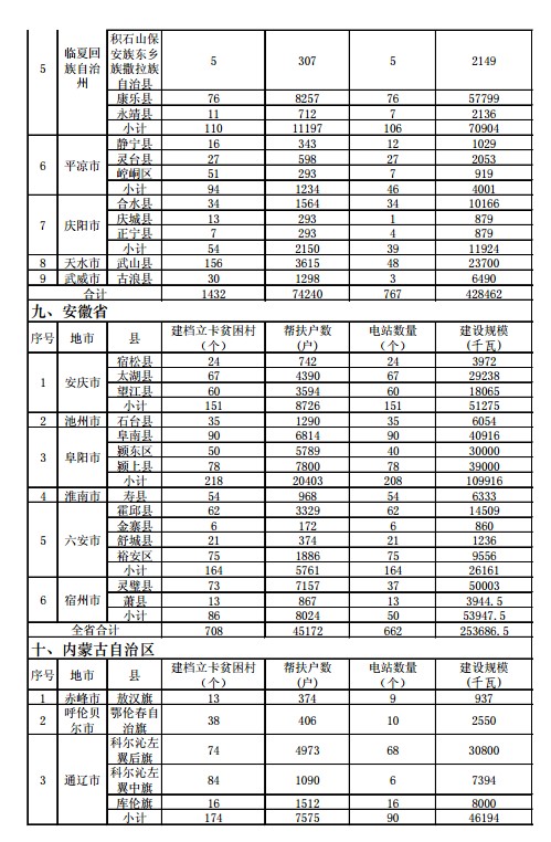 国家能源局、扶贫办印发“十三五”第一批光伏扶贫项目计划 国家能源局、扶贫办印发“十三五”第一批光伏扶贫项目计划
