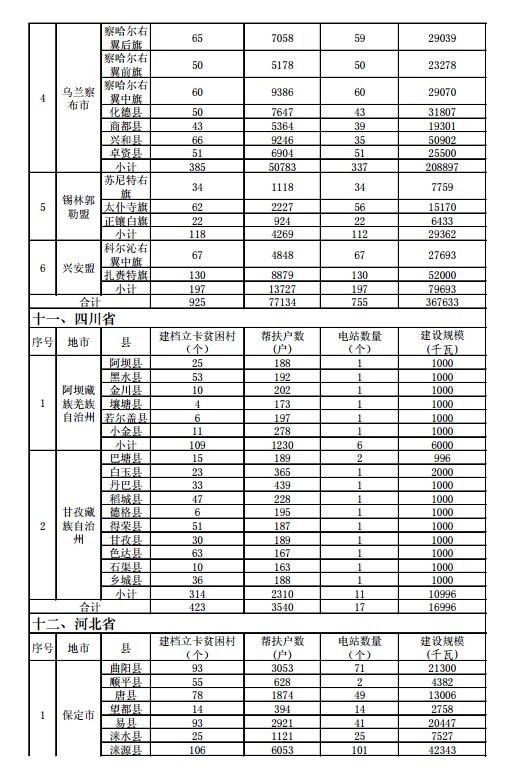 国家能源局、扶贫办印发“十三五”第一批光伏扶贫项目计划 国家能源局、扶贫办印发“十三五”第一批光伏扶贫项目计划