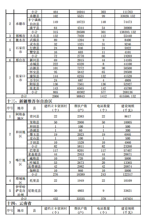 国家能源局、扶贫办印发“十三五”第一批光伏扶贫项目计划 国家能源局、扶贫办印发“十三五”第一批光伏扶贫项目计划