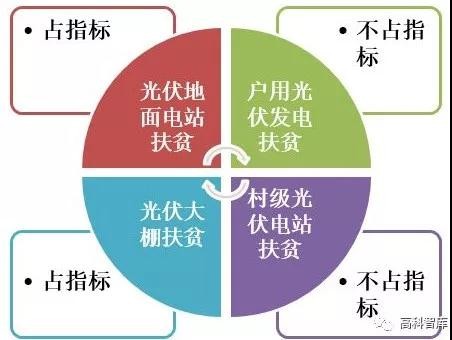 【观点】未来三年光伏扶贫年均装机规模将超过12GW 【观点】未来三年光伏扶贫年均装机规模将超过12GW