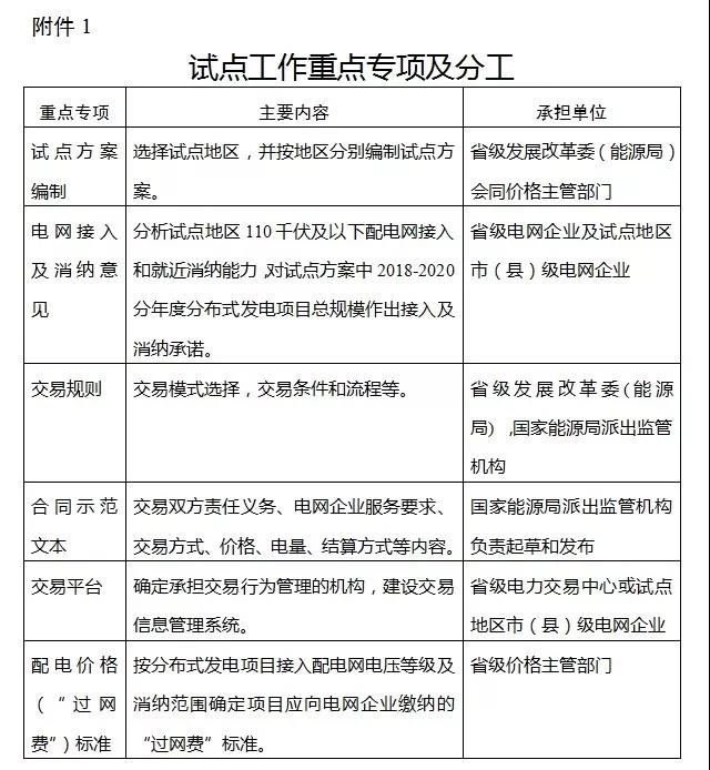 分布式发电市场化交易试点补充通知