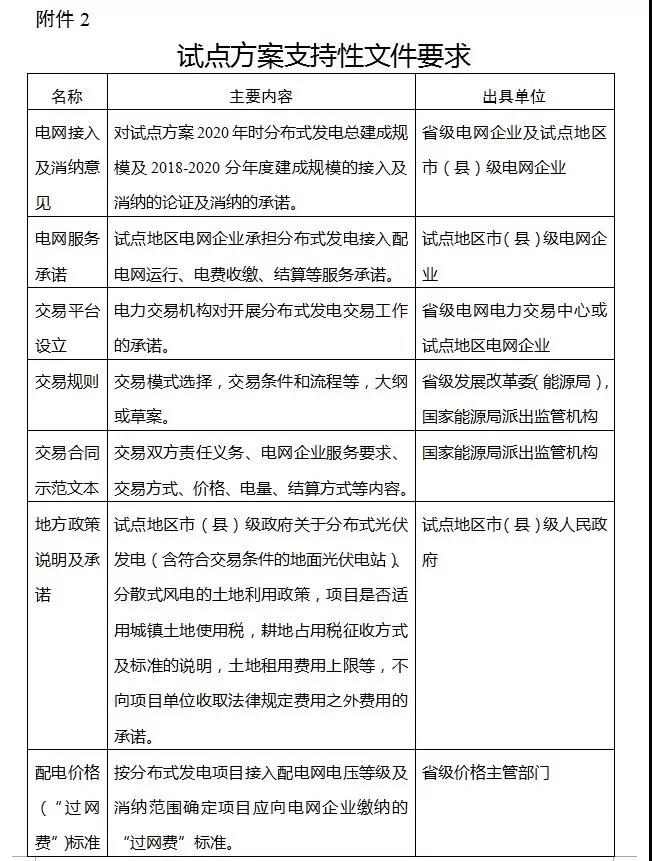 分布式发电市场化交易试点补充通知