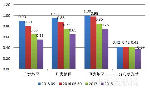 光伏补贴再次滑坡 技术进步才是王道 光伏补贴再次滑坡 技术进步才是王道
