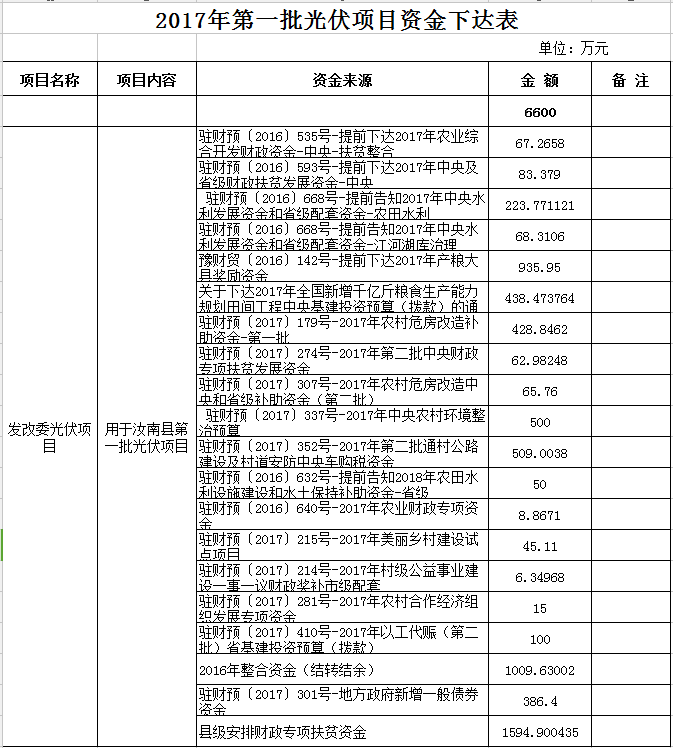 合计11300万元!河南汝南县下达2017年三批光伏项目资金 合计11300万元!河南汝南县下达2017年三批光伏项目资金