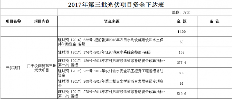 合计11300万元!河南汝南县下达2017年三批光伏项目资金 合计11300万元!河南汝南县下达2017年三批光伏项目资金