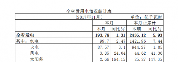 湖北省11月太阳能发电量同比增长164%