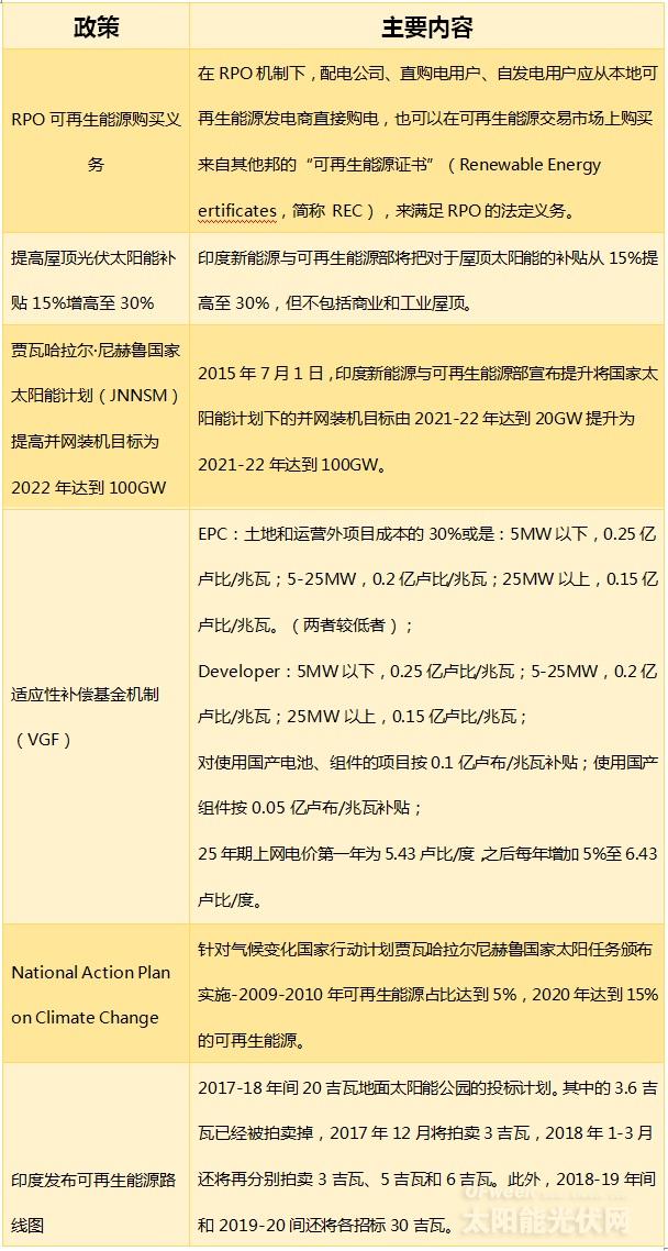 全球重点光伏市场解读系列——印度