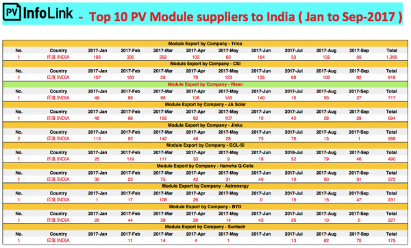 东方日升跻身印度TOP十组件制造商背后 全球化布局纵深推进 东方日升跻身印度TOP十组件制造商背后 全球化布局纵深推进