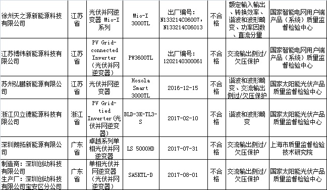 6批次产品不合格 光伏逆变器质量面临哪些挑战？
