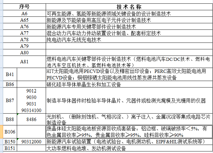 国家发改委发文 引进先进技术支持光伏行业蓬勃发展