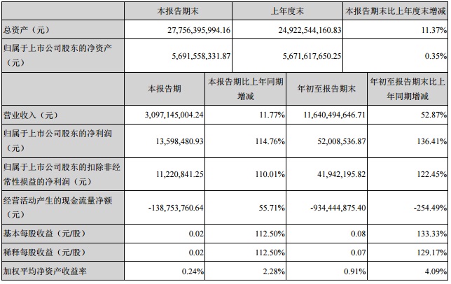 中利集团三季度营收30亿元 净利同期增长114 % 中利集团三季度营收30亿元 净利同期增长114 %