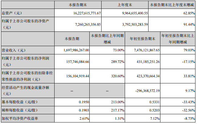东方日升三季度营收16.98亿 净利同比增长289% 东方日升三季度营收16.98亿 净利同比增长289%