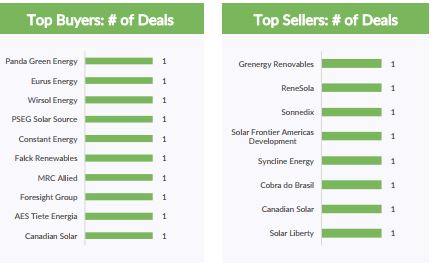 9月全球太阳能和风能资产出售交易大幅减少 9月全球太阳能和风能资产出售交易大幅减少