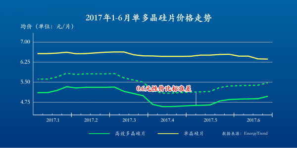 高位套现背后:光伏高毛利等于高竞争力? 高位套现背后:光伏高毛利等于高竞争力?