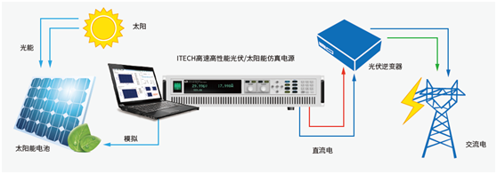 如何测试逆变器MPPT最大功率点追踪功能