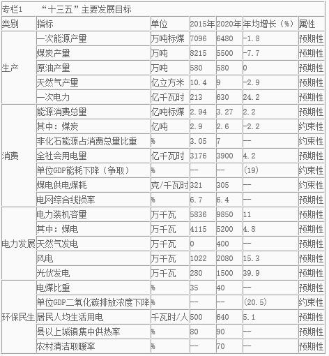 河北省印发“十三五”能源发展规划 河北省印发“十三五”能源发展规划