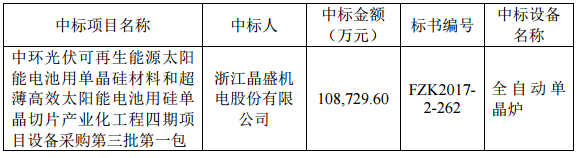 晶盛机电中标11亿设备采购项目 金额占去年营收99.6% 晶盛机电中标11亿设备采购项目 金额占去年营收99.6%