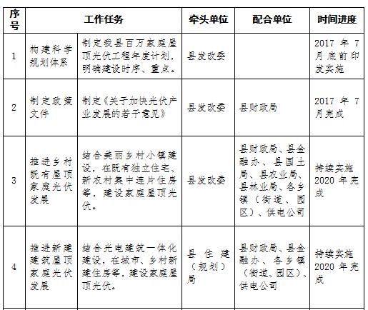 关于加快光伏产业发展的若干意见