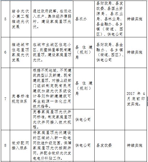 关于加快光伏产业发展的若干意见