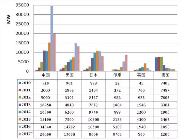 2016年全球光伏行业整体情况【图表】 2016年全球光伏行业整体情况【图表】