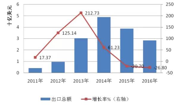 2016年全球光伏行业整体情况【图表】 2016年全球光伏行业整体情况【图表】