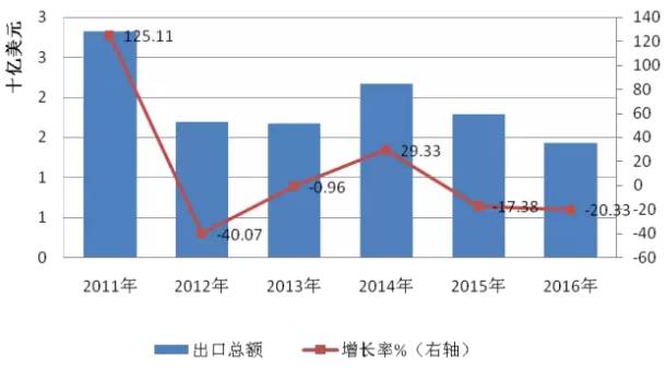 2016年全球光伏行业整体情况【图表】 2016年全球光伏行业整体情况【图表】