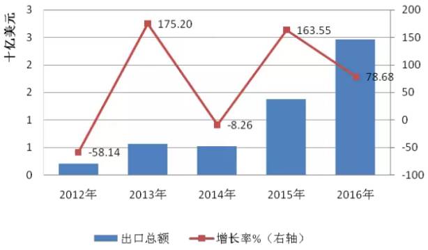 2016年全球光伏行业整体情况【图表】 2016年全球光伏行业整体情况【图表】