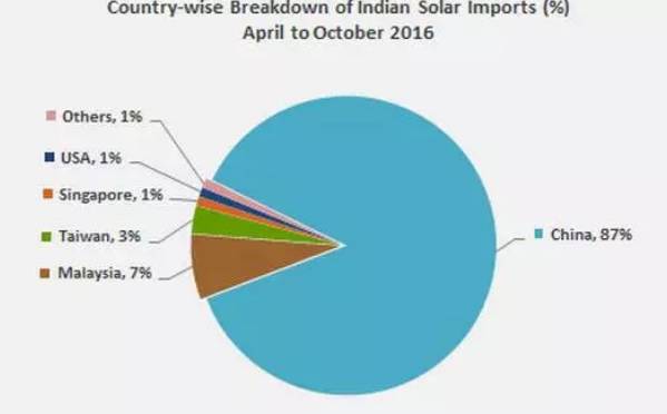 2016年全球光伏行业整体情况【图表】 2016年全球光伏行业整体情况【图表】