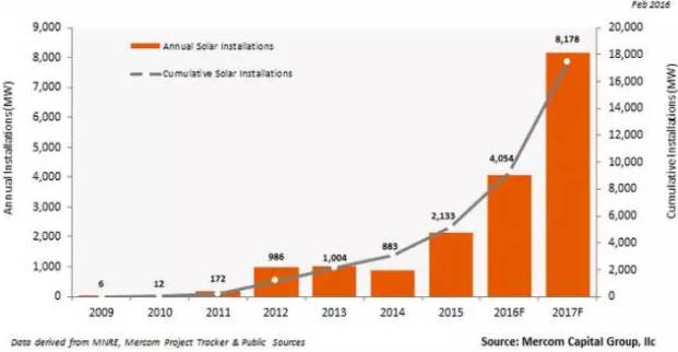 2016年全球光伏行业整体情况【图表】 2016年全球光伏行业整体情况【图表】