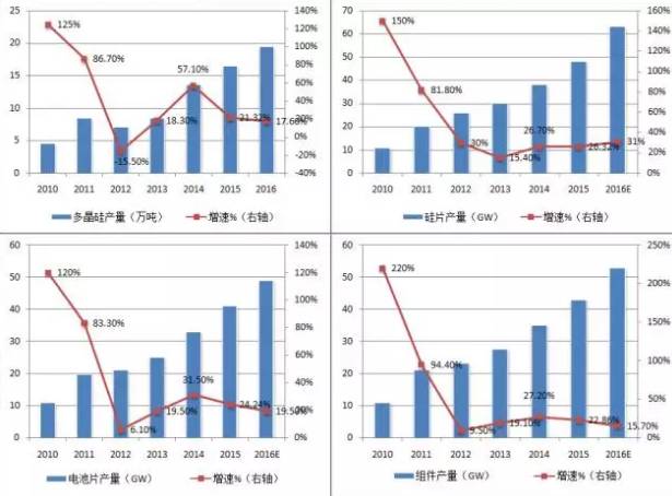 2016年全球光伏行业整体情况【图表】 2016年全球光伏行业整体情况【图表】