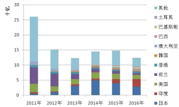 2016年全球光伏行业整体情况【图表】 2016年全球光伏行业整体情况【图表】
