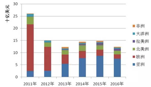 2016年全球光伏行业整体情况【图表】 2016年全球光伏行业整体情况【图表】