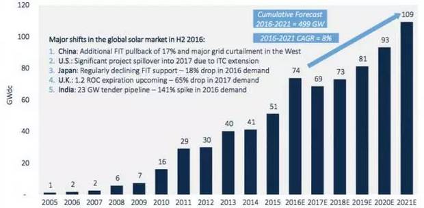 2016年全球光伏行业整体情况【图表】 2016年全球光伏行业整体情况【图表】