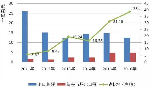 2016年全球光伏行业整体情况【图表】 2016年全球光伏行业整体情况【图表】
