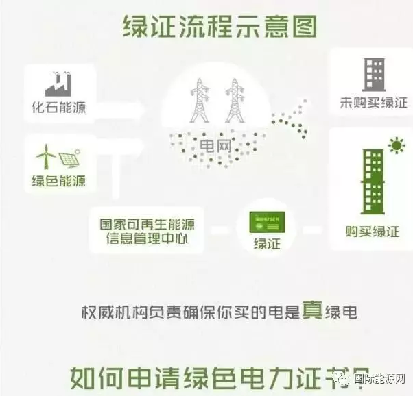 绿证时代来临 平价上网之路还有多远? 绿证时代来临 平价上网之路还有多远?