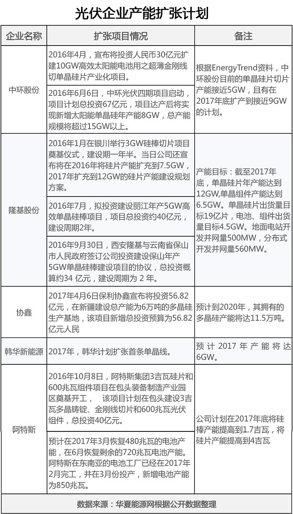 新一波光伏扩产潮来袭，谁会成为倒下的第一张多米诺？