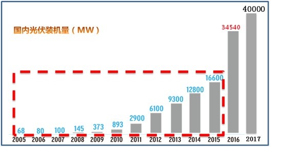 家用光伏市场将迎爆发 行业亟需树立新标杆 家用光伏市场将迎爆发 行业亟需树立新标杆