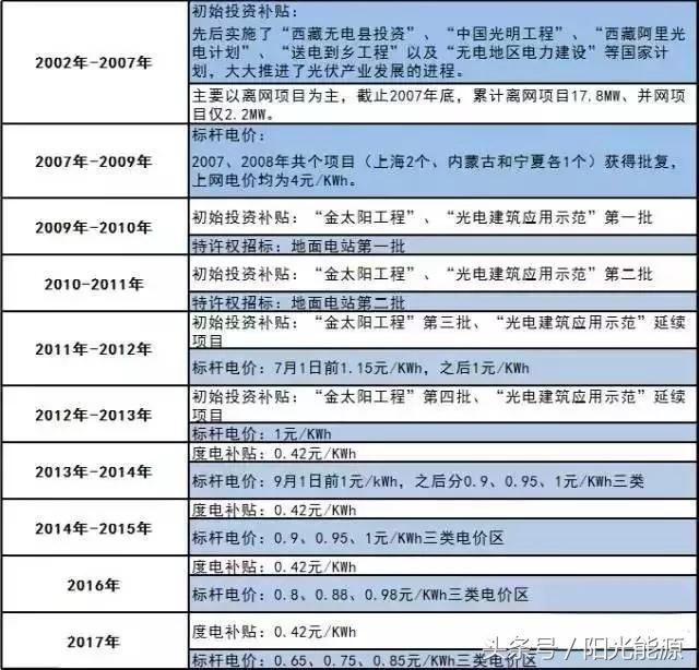 光伏政策|那些2017年即将消失的补贴政策…… 光伏政策|那些2017年即将消失的补贴政策……
