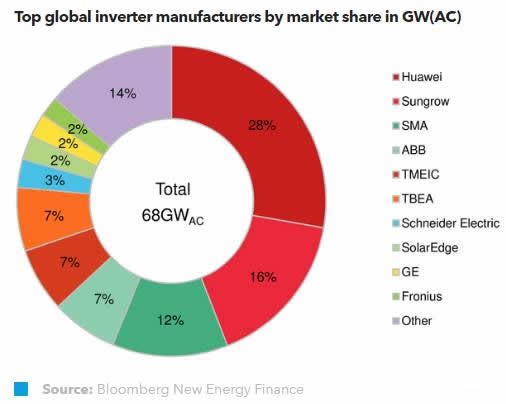 展望2017年的光伏逆变器市场
