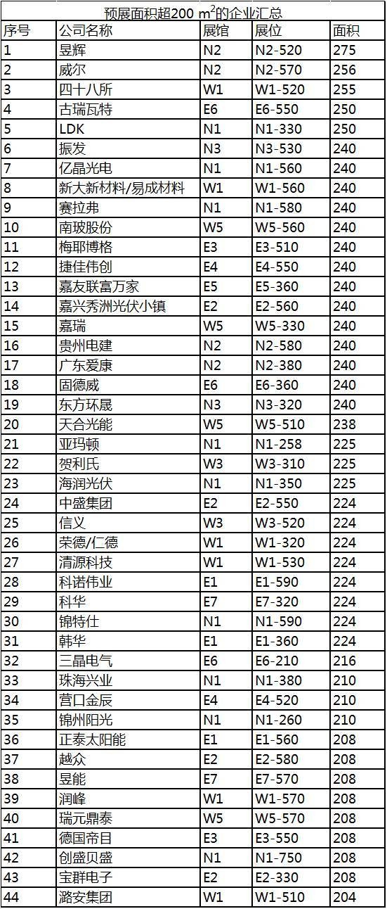 探场光伏“奥斯卡”:“豪华阵容”整装待发 探场光伏“奥斯卡”:“豪华阵容”整装待发