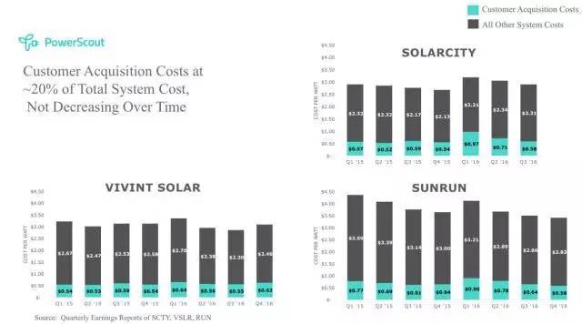 美国新崛起了一家光伏电子商务公司 CEO畅谈如何降低获客成本 美国新崛起了一家光伏电子商务公司 CEO畅谈如何降低获客成本