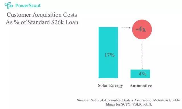 美国新崛起了一家光伏电子商务公司 CEO畅谈如何降低获客成本 美国新崛起了一家光伏电子商务公司 CEO畅谈如何降低获客成本