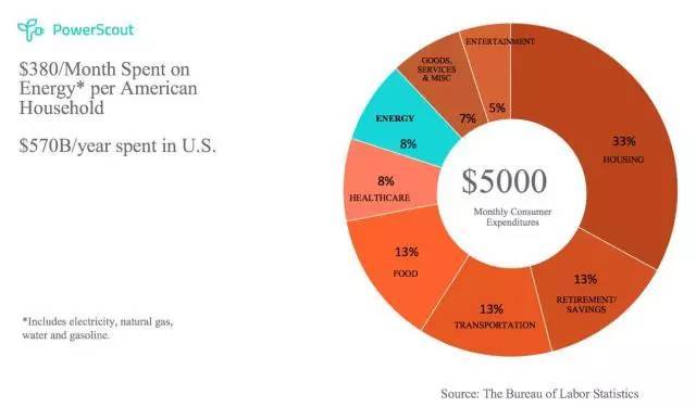 美国新崛起了一家光伏电子商务公司 CEO畅谈如何降低获客成本 美国新崛起了一家光伏电子商务公司 CEO畅谈如何降低获客成本