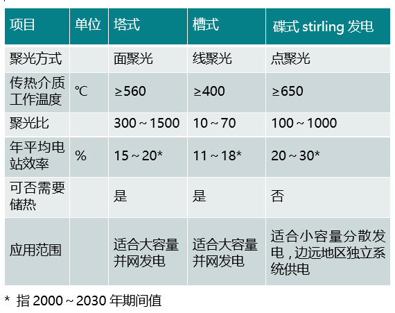 光热VS光伏,发电效率哪家强? 光热VS光伏,发电效率哪家强?