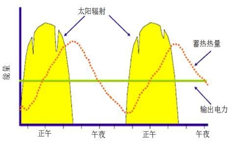 光热VS光伏,发电效率哪家强? 光热VS光伏,发电效率哪家强?