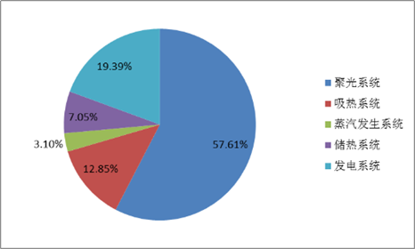 光热VS光伏,发电效率哪家强? 光热VS光伏,发电效率哪家强?